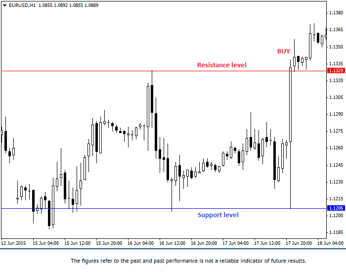 Indicador camarilla forex
