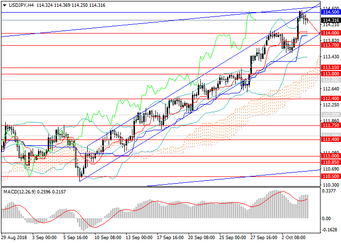 USD/JPY: пара растёт