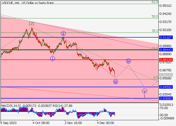 USDCHF H4