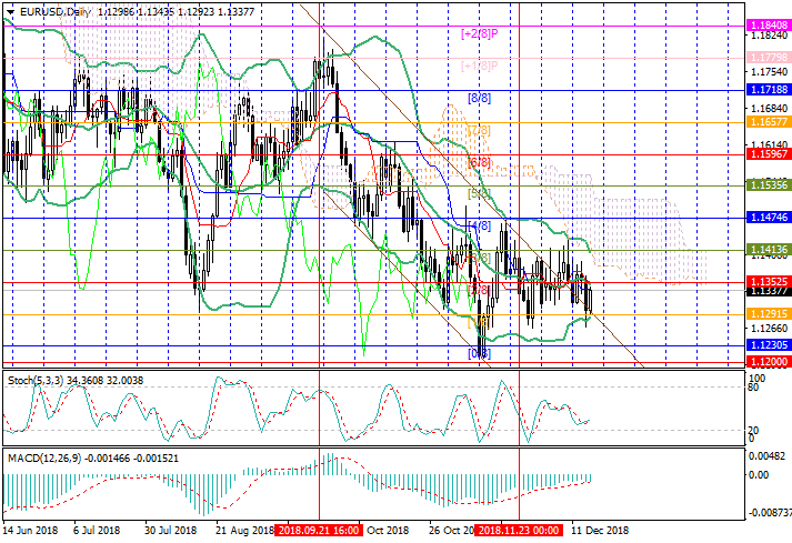 EUR/USD: общий обзор