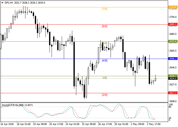 Индекс S&P 500 продолжает незначительно снижаться, на текущий момент курс составляет 2636.7