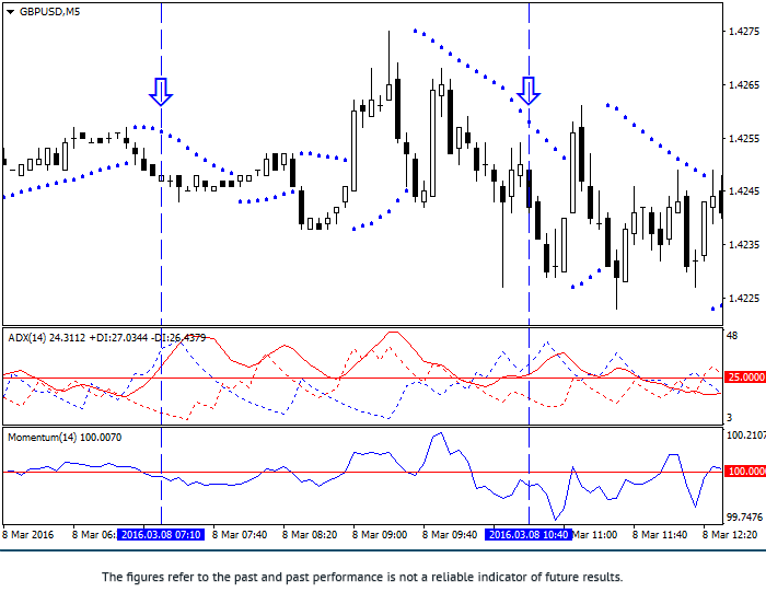 Strategia forex adx