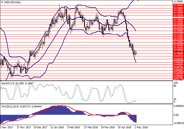 NZD/USD: общий анализ