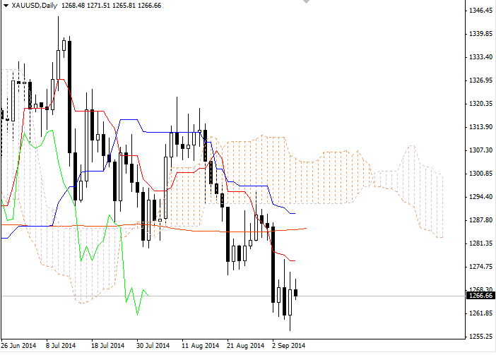 Forex: Nubes Ichimoku. Revisión de XAU/USD para el 8 de septiembre 991b89f12a315050649f25476e898656