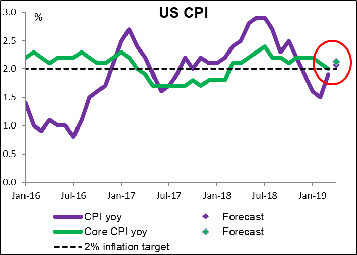 Cpi что это. Us CPI. CPI проекта. CPI 3. CPI В экономике.