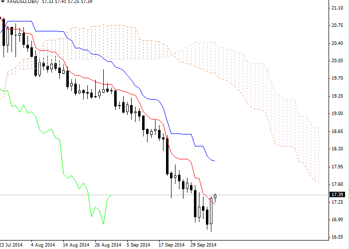 Forex: Nubes Ichimoku. Revisión de XAG/USD para el 7 de octubre A8625409f9f4053e439d77f220320f0a