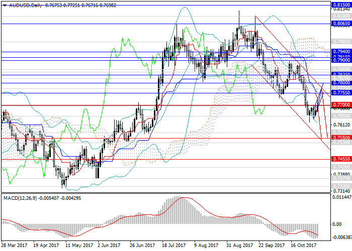 No loss trading strategy
