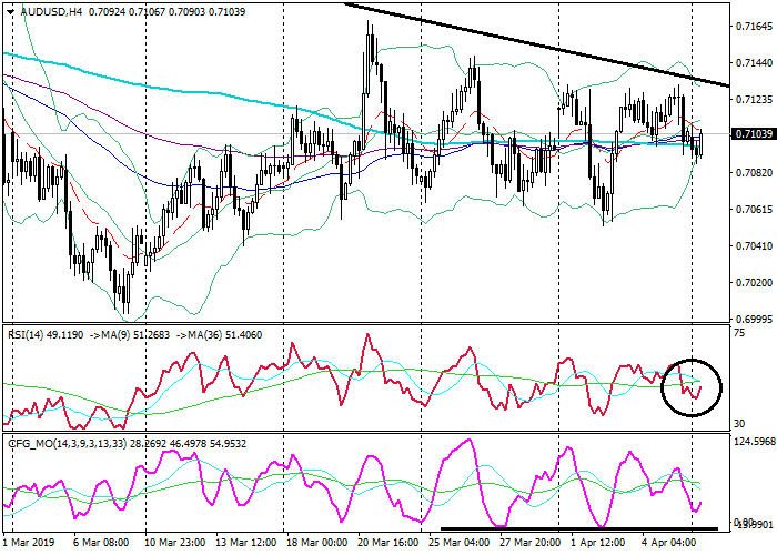 AUD/USD: technical analysis - Forex Signals