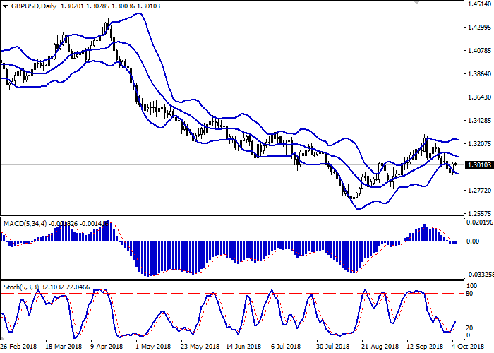 GBP/USD: фунт корректируется