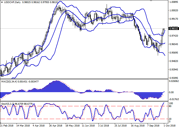 USD/CHF: доллар укрепляется