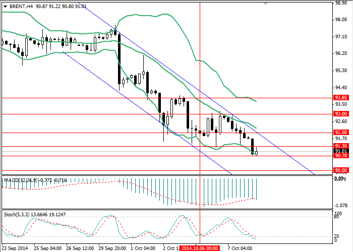 Brent: Análisis General para el 1 de septiembre  Bf0235c0dd7dbf4256f3fe973f375182