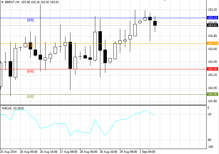 Brent: Análisis General para el 1 de septiembre  C2aa2dfcd1186e83b5fc605f3967ddf3