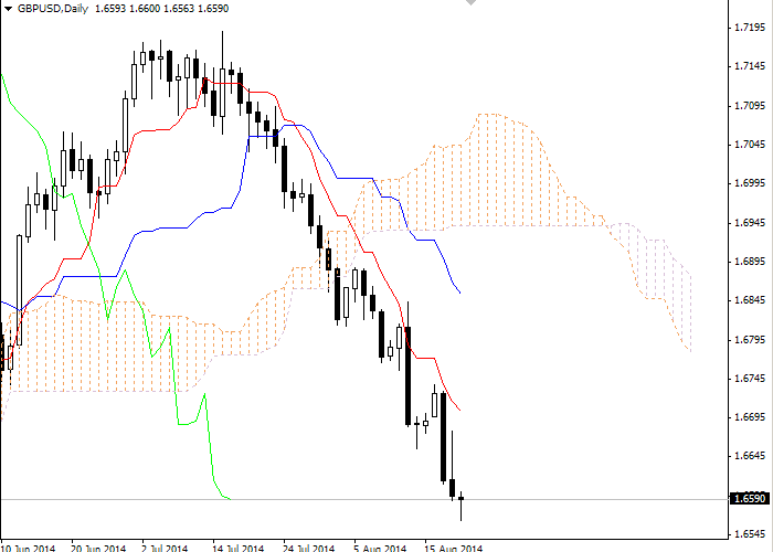Forex: Nubes Ichimoku. Revisión de GBP/USD para el 21 de agosto Cd39884feef28fba16da3a27af3f634c