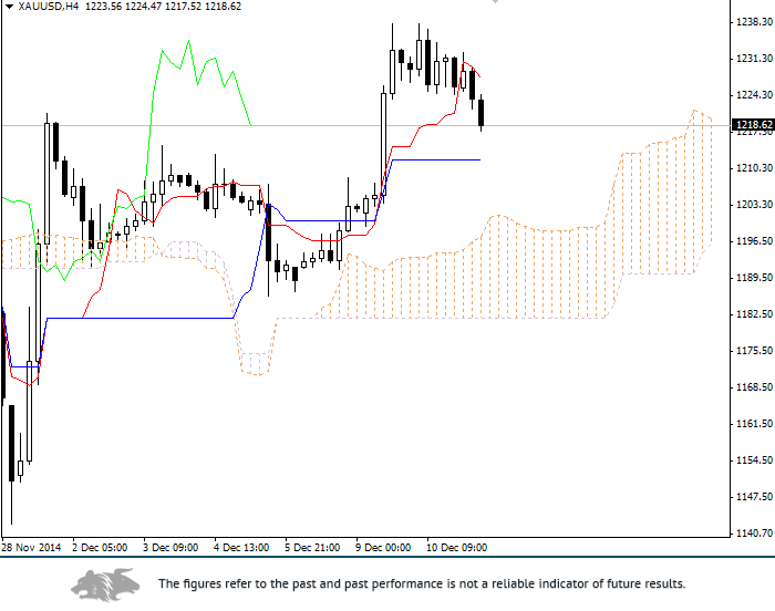 Forex: Ichimoku Clouds. Resumen XAU/USD para el 11 de diciembre D05dbac3ed6b0f0be0de421f77a8bb1c