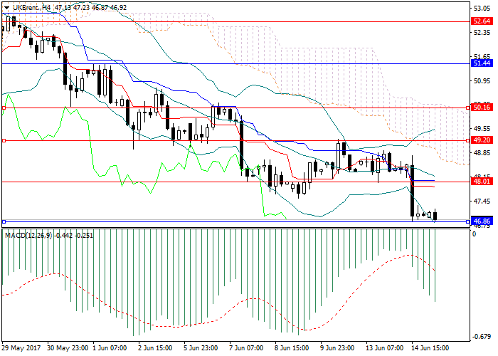 Brent trading strategies