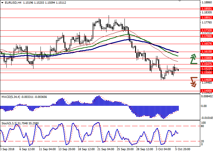 EUR/USD: евро торгуется разнонаправленно