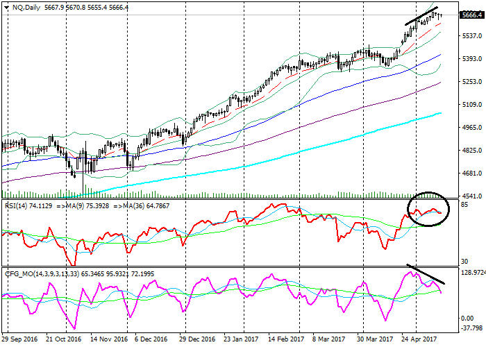 Profi chart mit bollinger bands