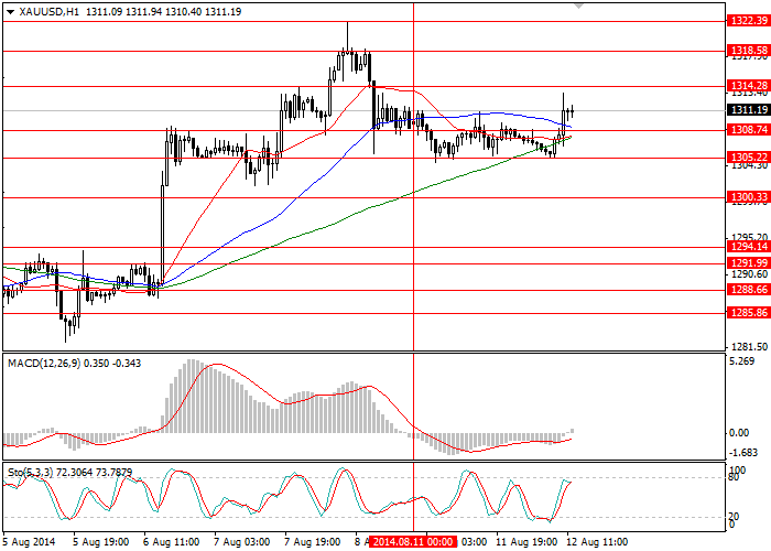 XAU/USD: Análisis y pronóstico para el 12 de agosto E716f6f4dec9abe06291513e6bfc8829