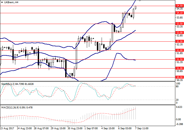 Brent trading strategies