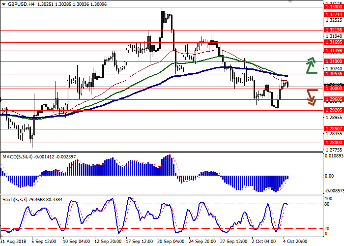 GBP/USD: фунт корректируется