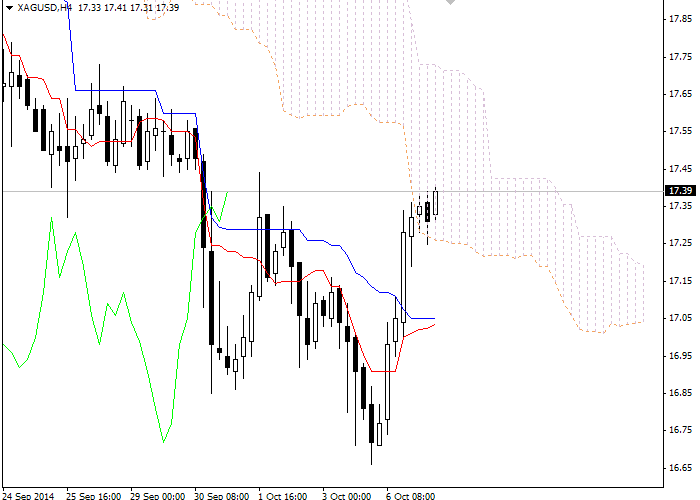 Forex: Nubes Ichimoku. Revisión de XAG/USD para el 7 de octubre F999d23822bd6f0b9aa187a515e6fac6