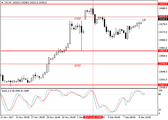 Ym trading strategies