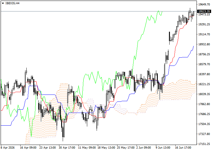 IBEX35: Ichimoku clouds