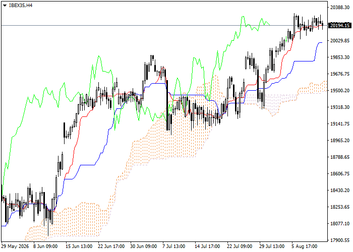 IBEX35: analiza wskaźników Ichimoku