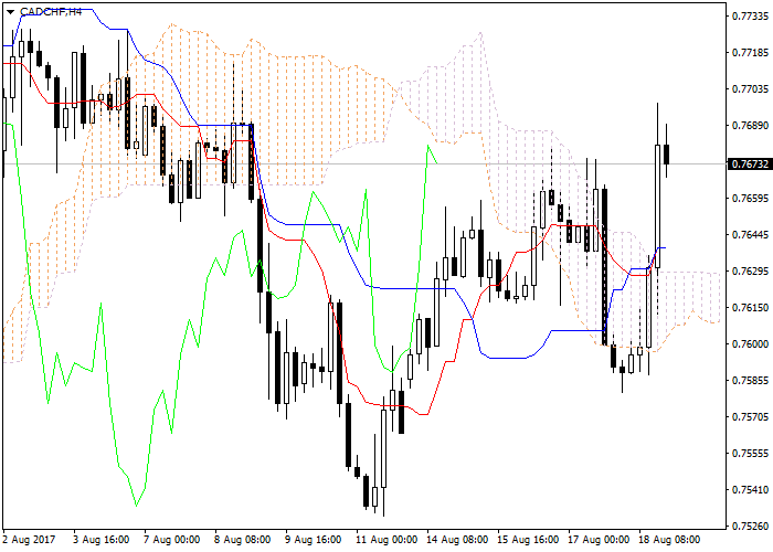 CAD/CHF: Ichimoku clouds