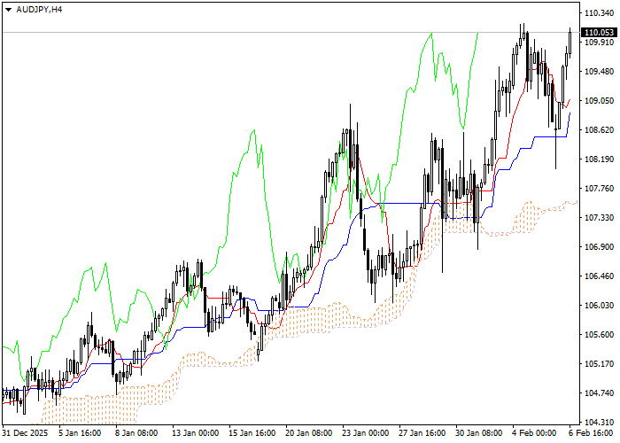AUD/JPY: analisis indikator Ichimoku