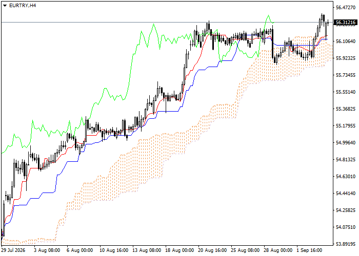 EUR/TRY: analiza wskaźników Ichimoku