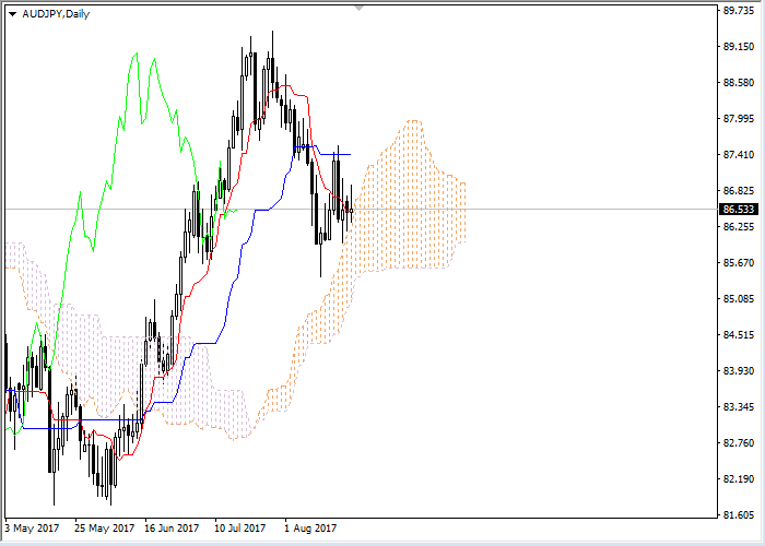 AUD/JPY: Ichimoku clouds