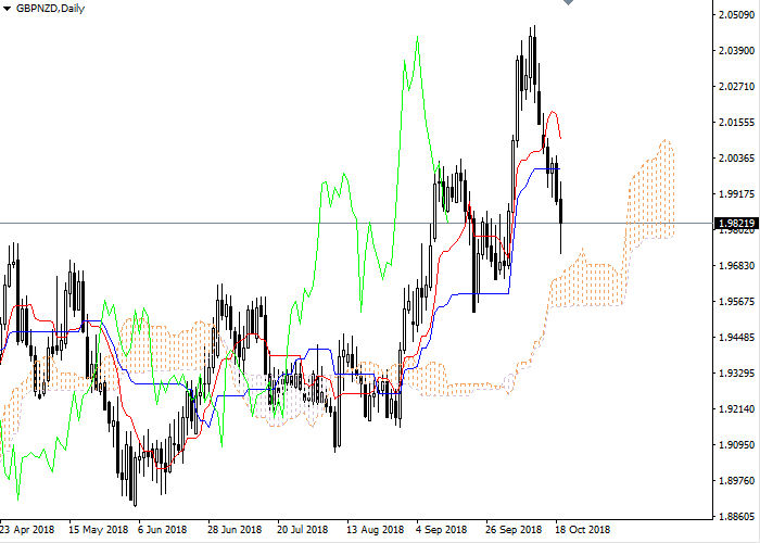 GBP/NZD: Ichimoku clouds