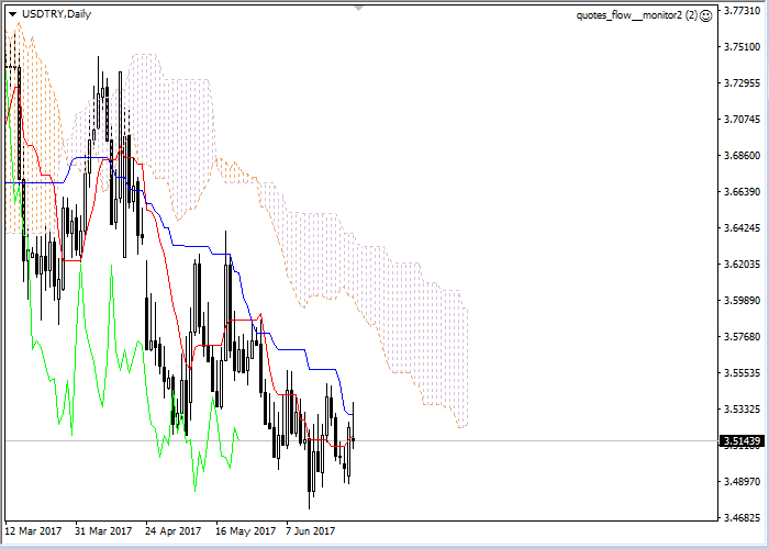 USD/TRY: Ichimoku clouds