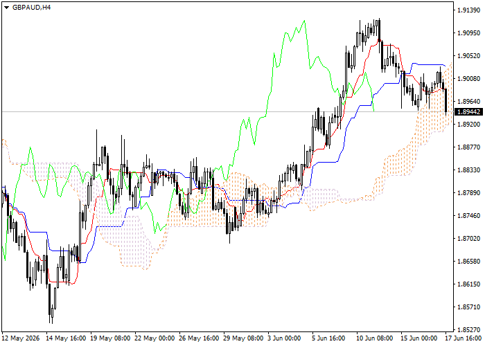GBP/AUD: phân tích chỉ báo Ichimoku