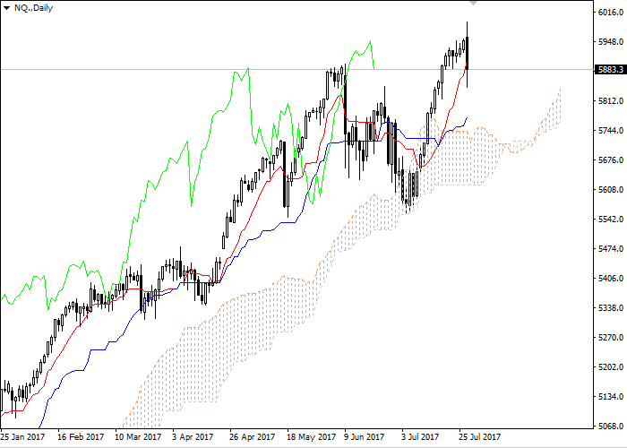 NQ: Ichimoku clouds