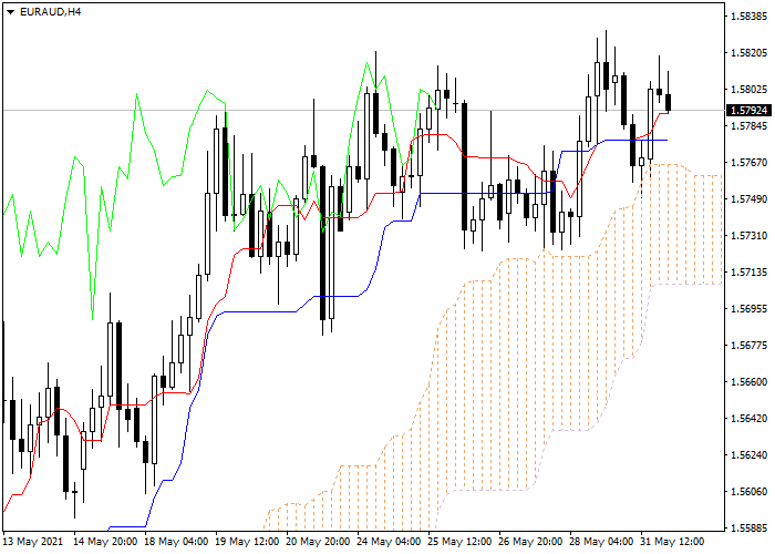 Eur Aud Ichimoku Indicators Analysis 01 06 2021 Liteforex