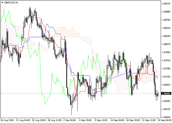 GBP/CAD: analisis petunjuk Ichimoku