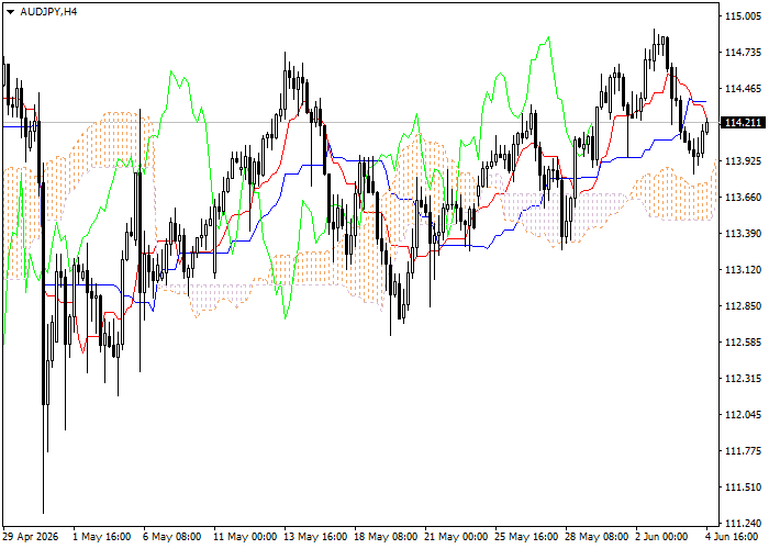 AUD/JPY: Ichimoku indicators analysis