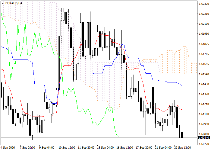 GBP/NZD: Ichimoku clouds