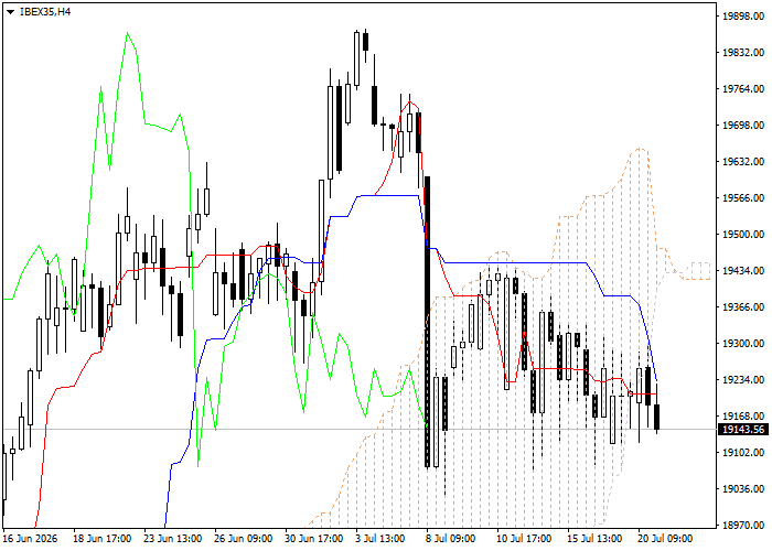 IBEX35: Ichimoku indicators analysis