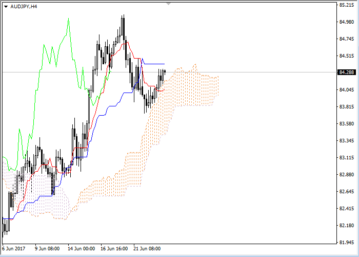 AUD/JPY: Ichimoku clouds