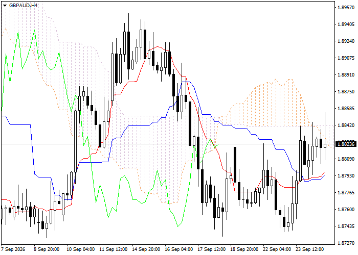GBP/AUD: analisis petunjuk Ichimoku