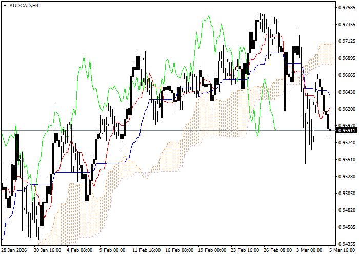 AUD/CAD: Ichimoku indicators analysis