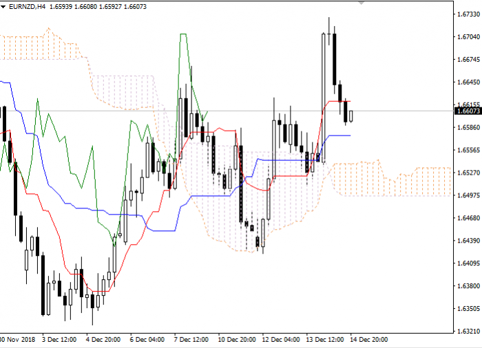 EUR/NZD: Ichimoku clouds