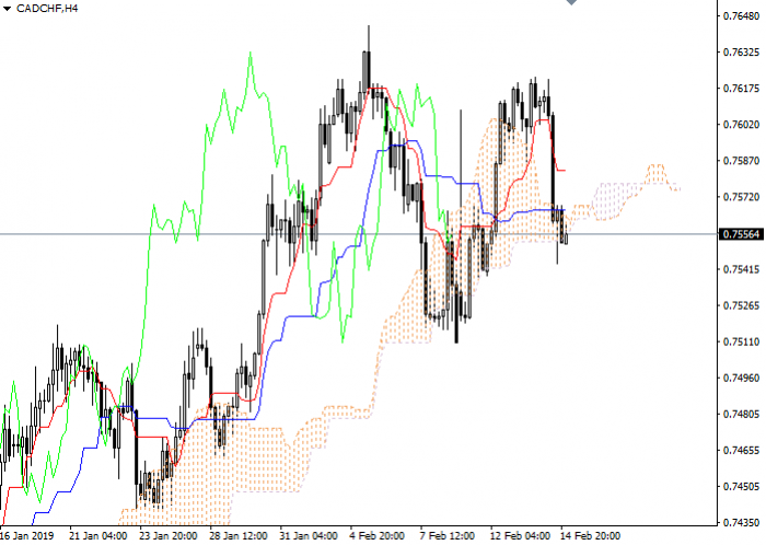 CAD/CHF: Ichimoku clouds