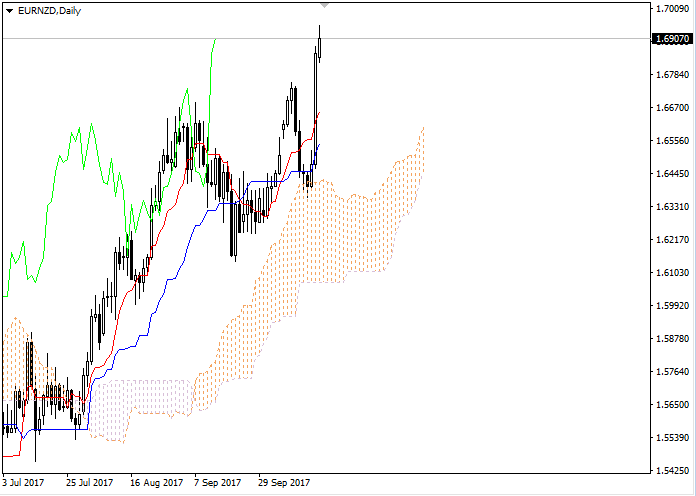 EUR/NZD: Ichimoku clouds