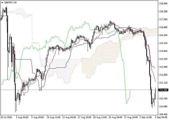 GBP/JPY: analiza wskaźników Ichimoku