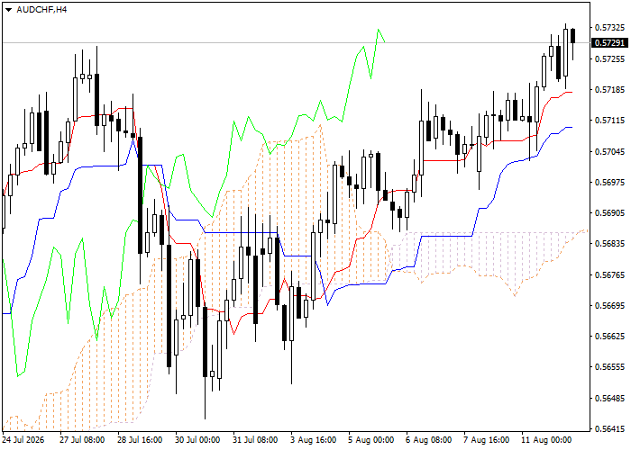 AUD/CHF: analiza wskaźników Ichimoku