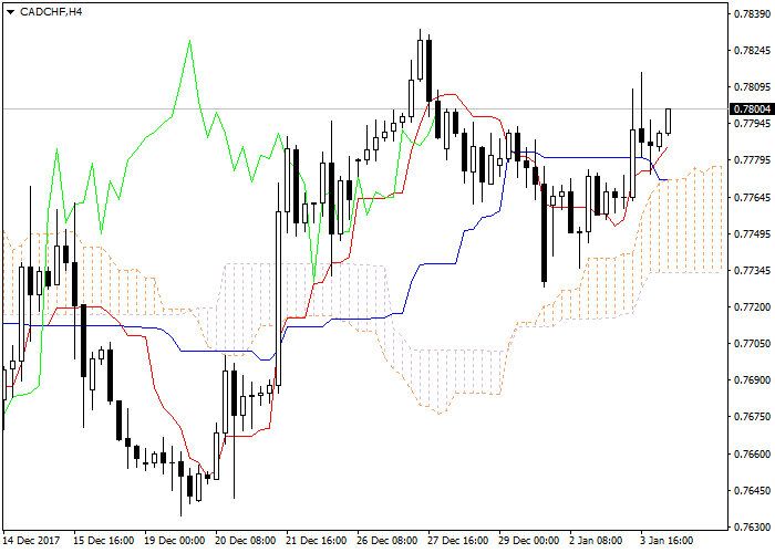 CAD/CHF: Ichimoku clouds 04 January 2018, 08:01